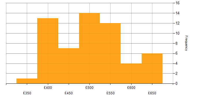 Daily rate histogram for Platform Engineer in the UK excluding London