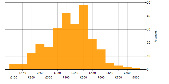 Daily rate histogram for PMO in the UK excluding London