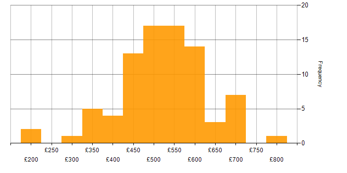 Daily rate histogram for PMP in the UK excluding London