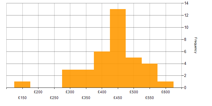 Daily rate histogram for Power Platform Developer in the UK excluding London