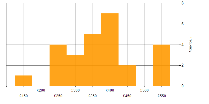 Daily rate histogram for Power Query in the UK excluding London