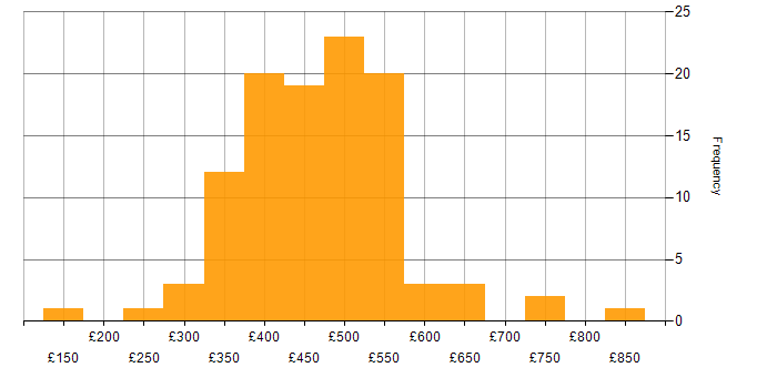 Daily rate histogram for PowerApps in the UK excluding London