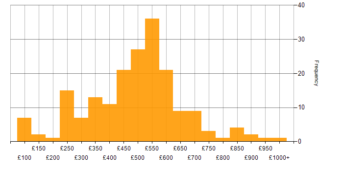 Daily rate histogram for Presentation Skills in the UK excluding London