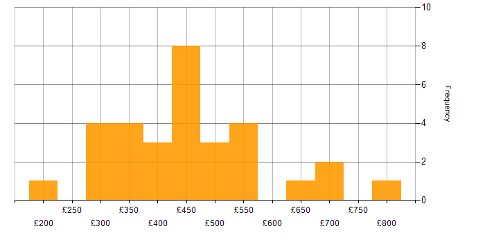 Daily rate histogram for PRINCE2 Certification in the UK excluding London