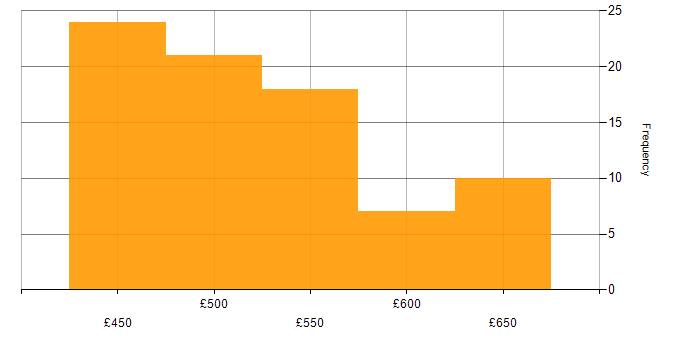 Daily rate histogram for Private Cloud in the UK excluding London