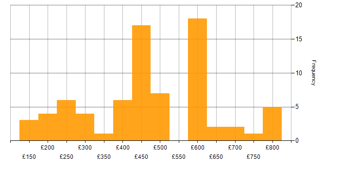 Daily rate histogram for Proactive Monitoring in the UK excluding London