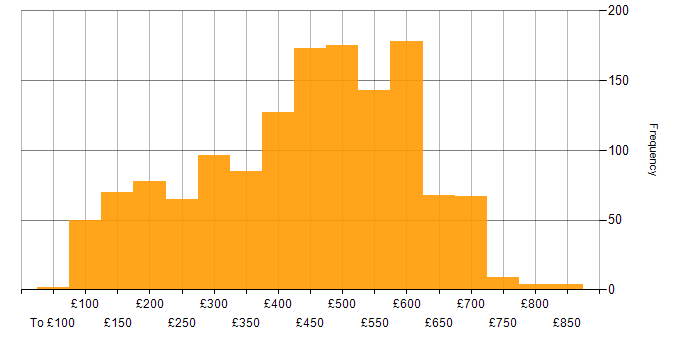 Daily rate histogram for Problem-Solving in the UK excluding London