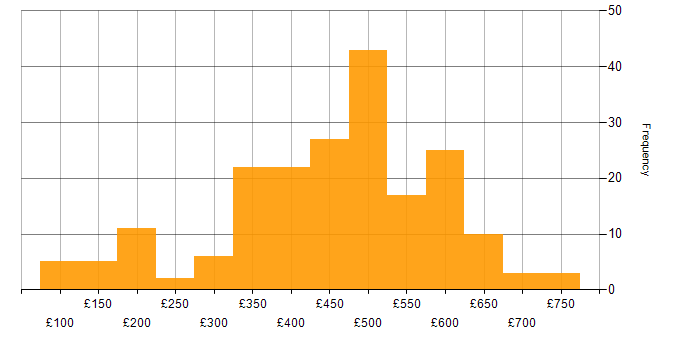 Daily rate histogram for Process Improvement in the UK excluding London
