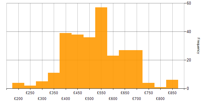 Daily rate histogram for Product Ownership in the UK excluding London