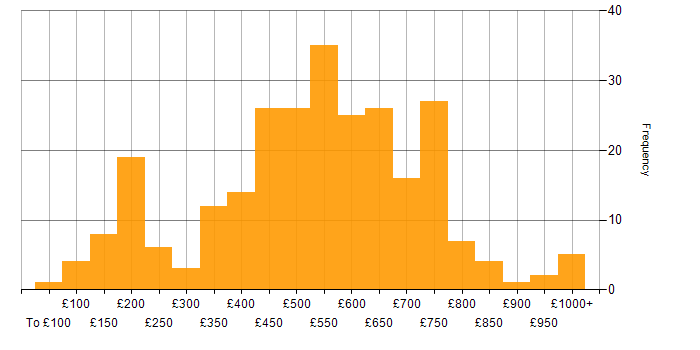 Daily rate histogram for Programme Management in the UK excluding London