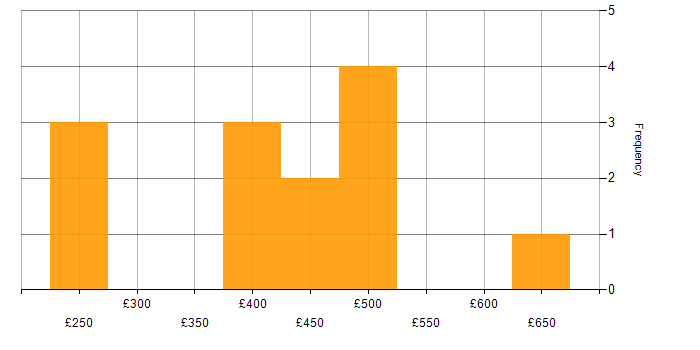 Daily rate histogram for Project Leader in the UK excluding London