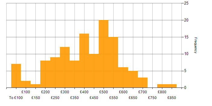 Daily rate histogram for Project Planning in the UK excluding London