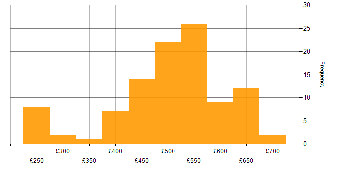 Daily rate histogram for Python Developer in the UK excluding London