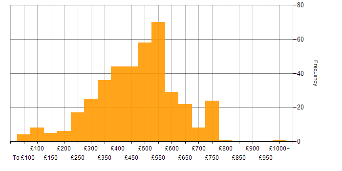 Daily rate histogram for QA in the UK excluding London