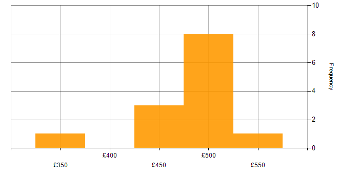 Daily rate histogram for QA Test Analyst in the UK excluding London
