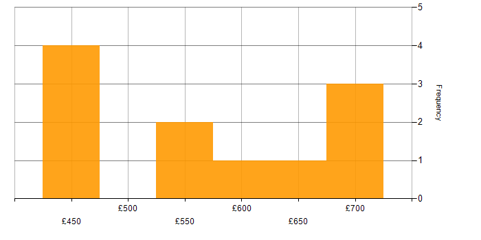 Daily rate histogram for Rancher in the UK excluding London