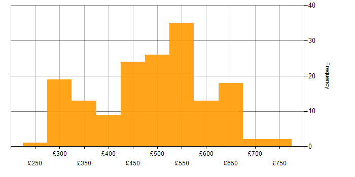 Daily rate histogram for Red Hat in the UK excluding London