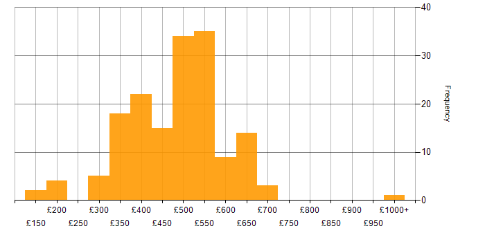 Daily rate histogram for Relational Database in the UK excluding London