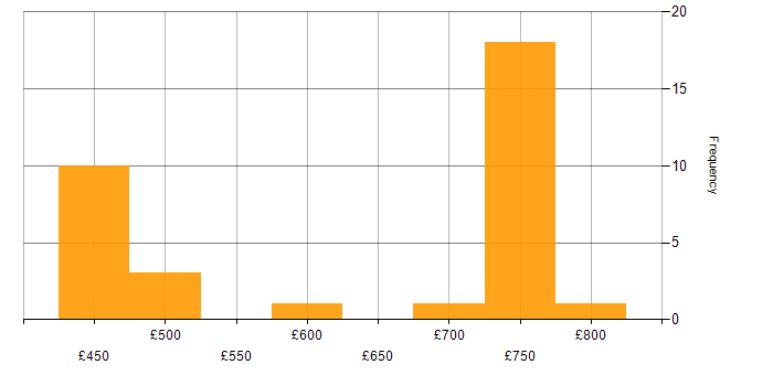 Daily rate histogram for Remediation Plan in the UK excluding London