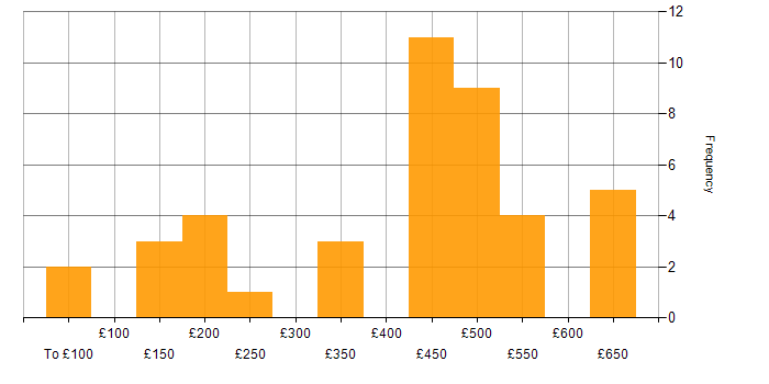 Daily rate histogram for Remedy in the UK excluding London