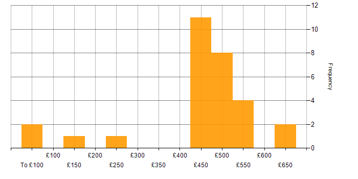 Daily rate histogram for Remedy ITSM in the UK excluding London