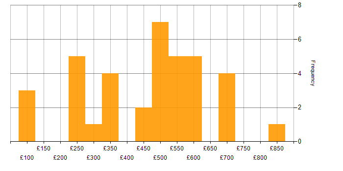 Daily rate histogram for Renewable Energy in the UK excluding London