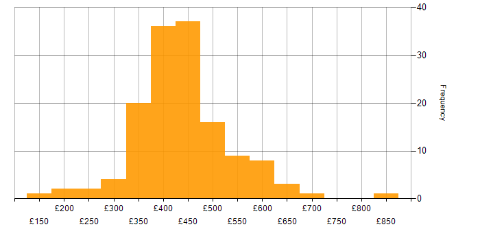 Daily rate histogram for RESTful in the UK excluding London