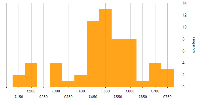 Daily rate histogram for Risk Assessment in the UK excluding London