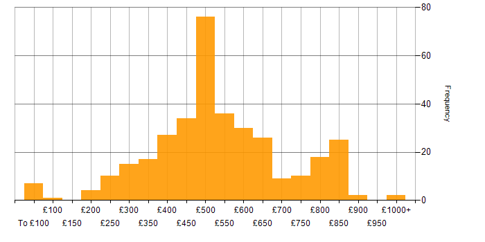 Daily rate histogram for Risk Management in the UK excluding London