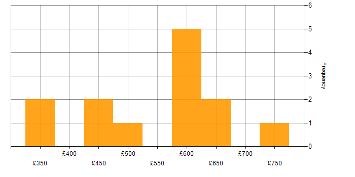 Daily rate histogram for RMADS in the UK excluding London