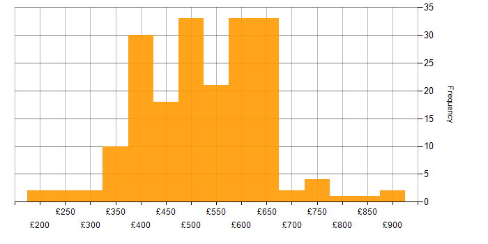 Daily rate histogram for SaaS in the UK excluding London