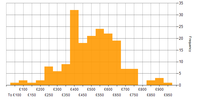 Daily rate histogram for Salesforce in the UK excluding London