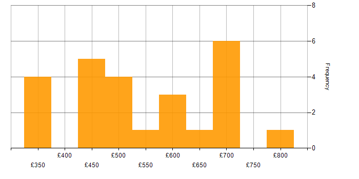 Daily rate histogram for SAP Certification in the UK excluding London