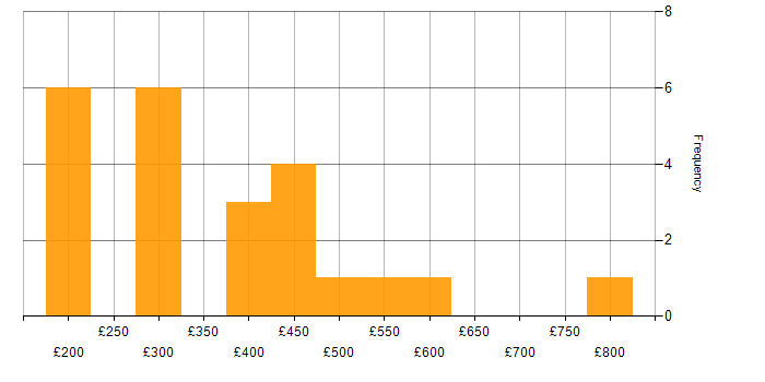 Daily rate histogram for SAP Commerce Cloud in the UK excluding London