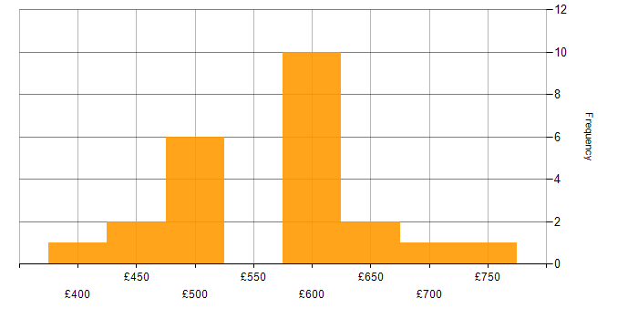Daily rate histogram for SAP ERP in the UK excluding London