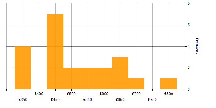 Daily rate histogram for SAP Fiori in the UK excluding London