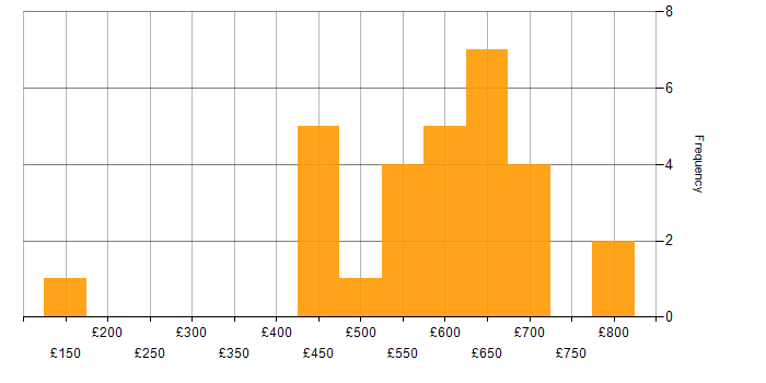 Daily rate histogram for SCADA in the UK excluding London