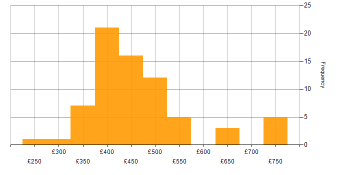 Daily rate histogram for Scala in the UK excluding London