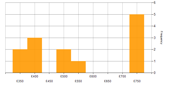 Daily rate histogram for Scala Developer in the UK excluding London