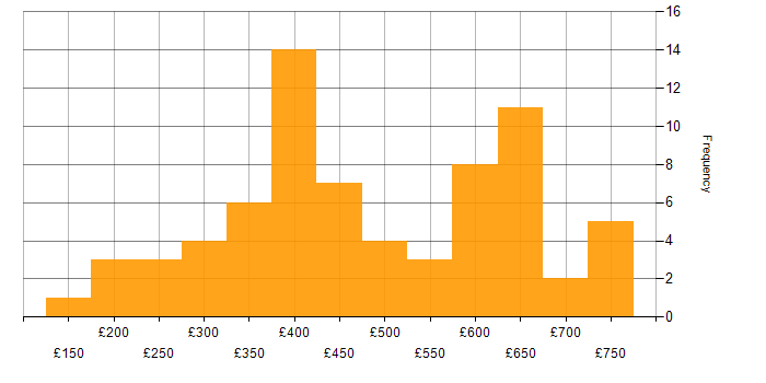 Daily rate histogram for SD-WAN in the UK excluding London