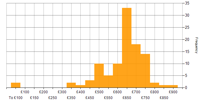 Daily rate histogram for Security Architect in the UK excluding London