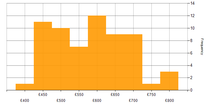 Daily rate histogram for Security Operations Centre in the UK excluding London