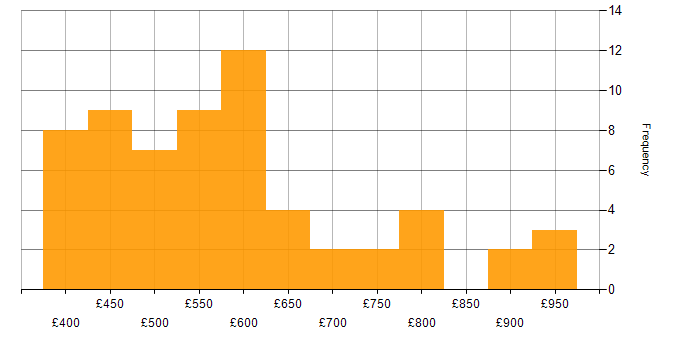 Daily rate histogram for Security Posture in the UK excluding London