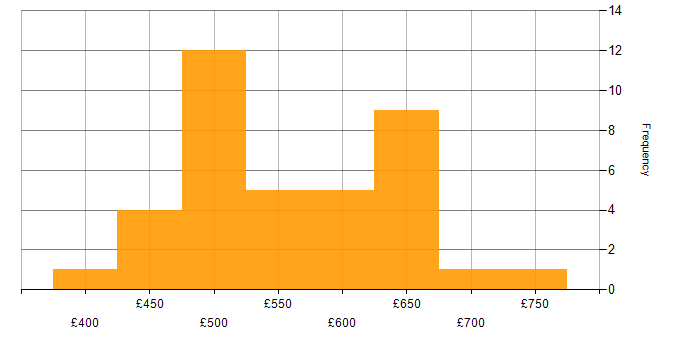 Daily rate histogram for Security Project Manager in the UK excluding London