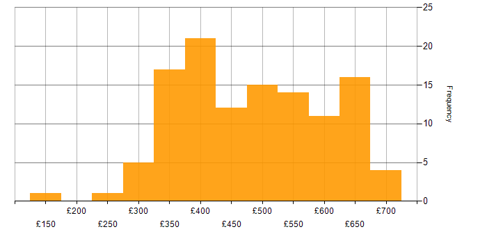 Daily rate histogram for Selenium in the UK excluding London