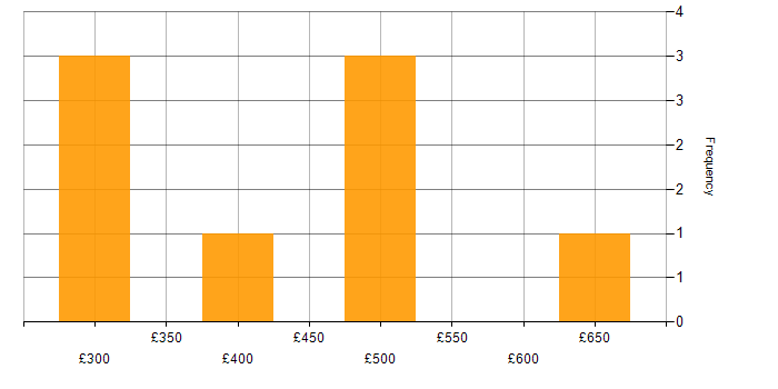Daily rate histogram for Senior Applications Engineer in the UK excluding London