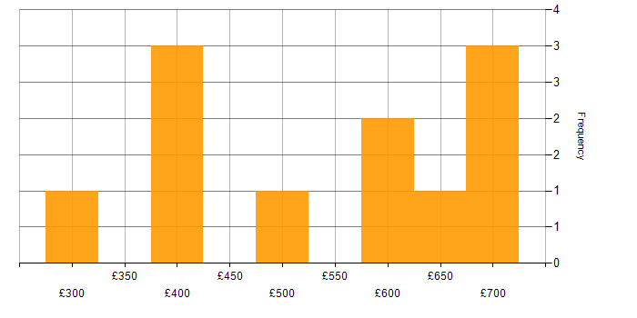 Daily rate histogram for Senior Delivery Manager in the UK excluding London