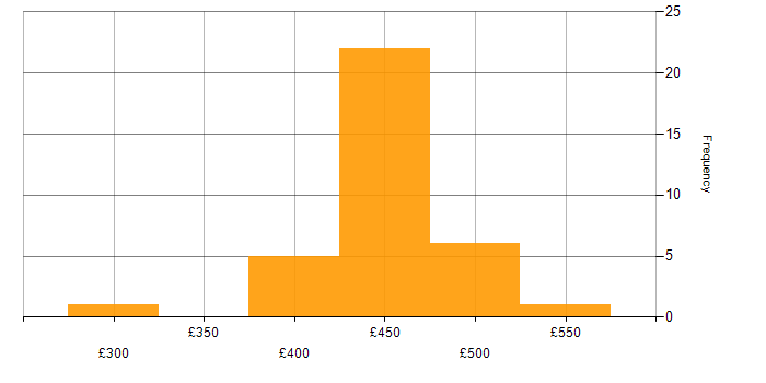 Daily rate histogram for Senior Infrastructure Engineer in the UK excluding London