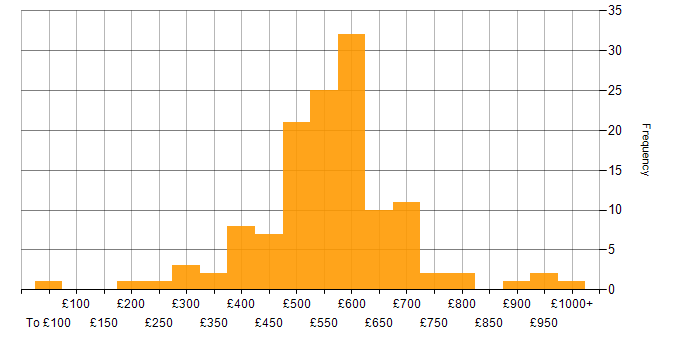Daily rate histogram for Senior Manager in the UK excluding London
