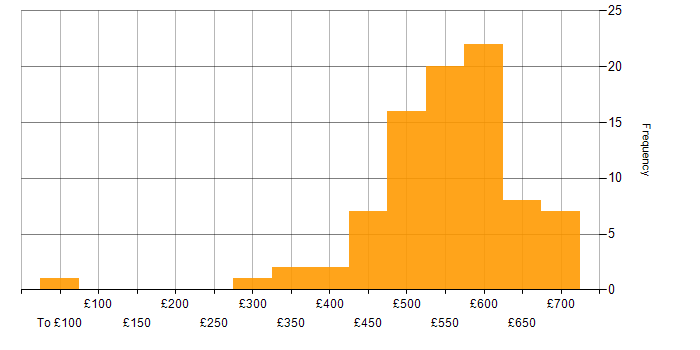 Daily rate histogram for Senior Project Manager in the UK excluding London